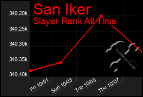 Total Graph of San Iker