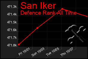 Total Graph of San Iker