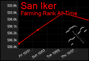 Total Graph of San Iker