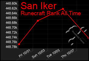 Total Graph of San Iker