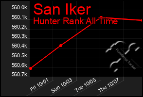 Total Graph of San Iker