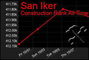 Total Graph of San Iker