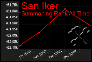 Total Graph of San Iker