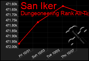 Total Graph of San Iker