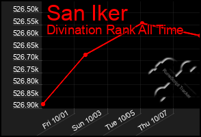 Total Graph of San Iker