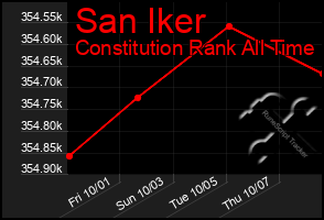 Total Graph of San Iker