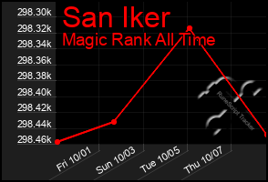 Total Graph of San Iker