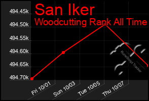 Total Graph of San Iker