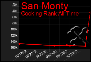 Total Graph of San Monty