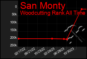 Total Graph of San Monty