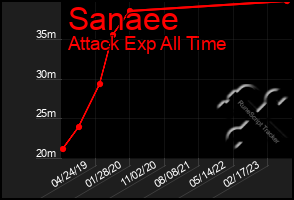 Total Graph of Sanaee