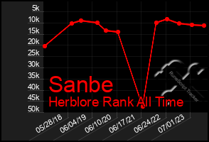 Total Graph of Sanbe