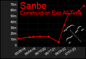 Total Graph of Sanbe