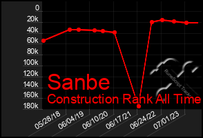 Total Graph of Sanbe