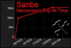 Total Graph of Sanbe