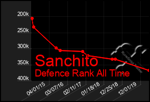 Total Graph of Sanchito