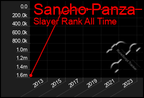 Total Graph of Sancho Panza