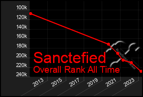 Total Graph of Sanctefied