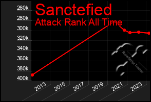 Total Graph of Sanctefied
