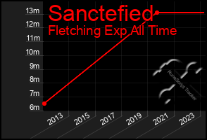 Total Graph of Sanctefied