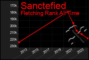 Total Graph of Sanctefied