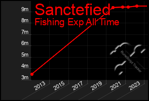 Total Graph of Sanctefied