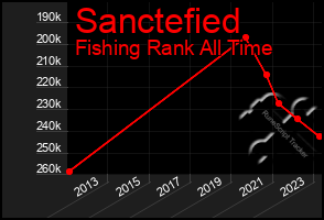 Total Graph of Sanctefied