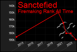 Total Graph of Sanctefied