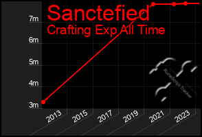 Total Graph of Sanctefied