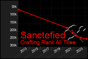 Total Graph of Sanctefied