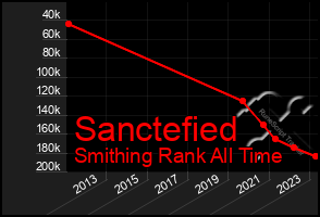 Total Graph of Sanctefied