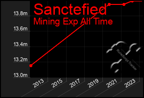 Total Graph of Sanctefied