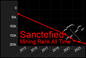 Total Graph of Sanctefied