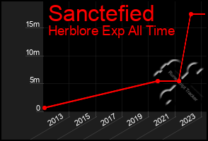 Total Graph of Sanctefied