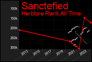 Total Graph of Sanctefied
