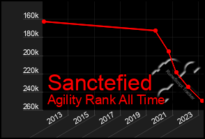 Total Graph of Sanctefied