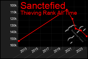 Total Graph of Sanctefied