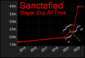 Total Graph of Sanctefied
