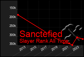 Total Graph of Sanctefied