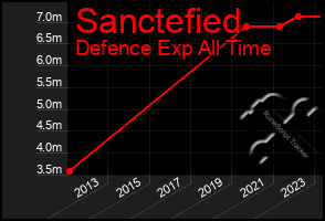 Total Graph of Sanctefied