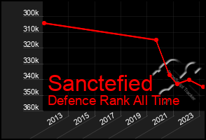 Total Graph of Sanctefied