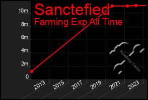 Total Graph of Sanctefied