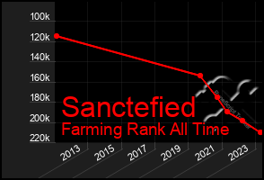Total Graph of Sanctefied