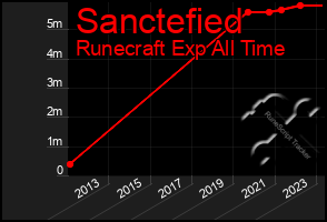 Total Graph of Sanctefied