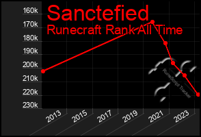 Total Graph of Sanctefied