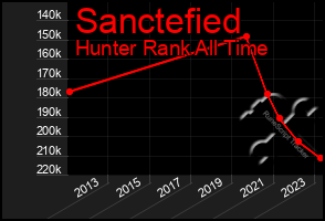 Total Graph of Sanctefied
