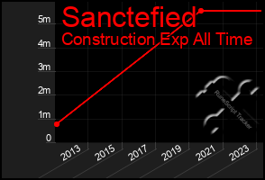 Total Graph of Sanctefied