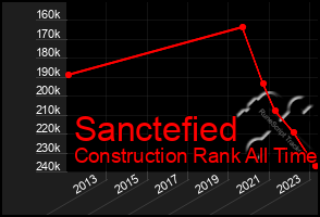 Total Graph of Sanctefied