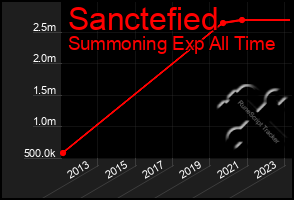 Total Graph of Sanctefied