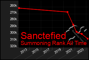 Total Graph of Sanctefied